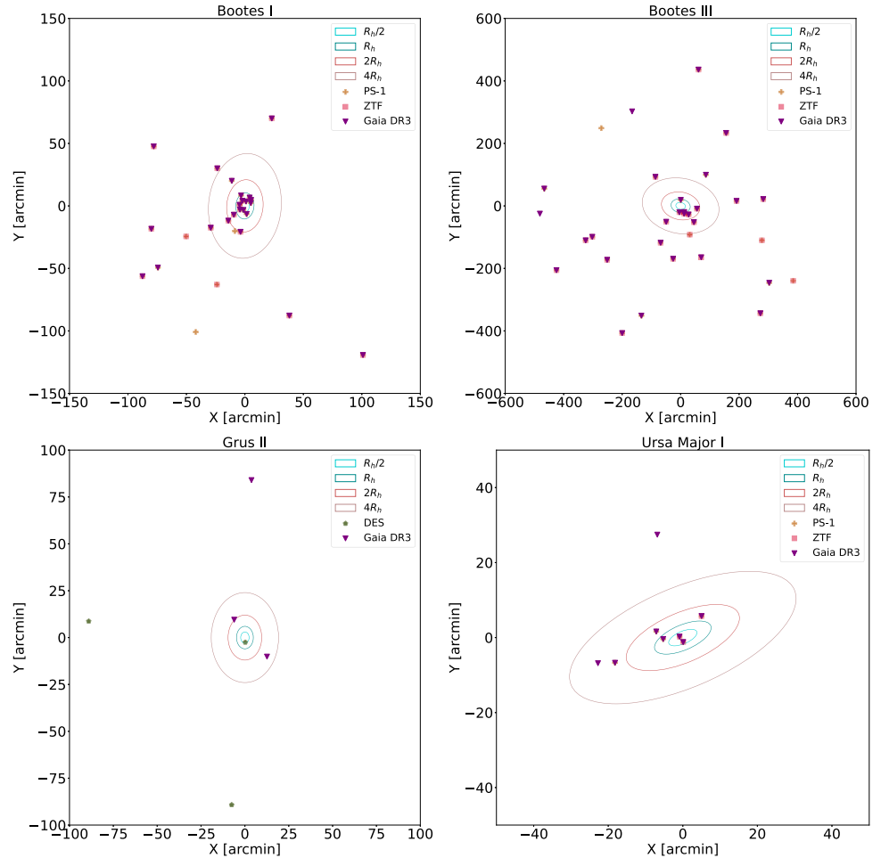 Plots showing the positions of RR Lyrae stars in four of the ultra-faint dwarfs used in this study (Bootes 1, upper left; Bootes 3, upper right; Grus 2, lower left; and Ursa Major 1, lower right). Different symbols correspond to the different surveys used for the positions of the stars. The contours represent different radial measurements in units of the half-light radius.