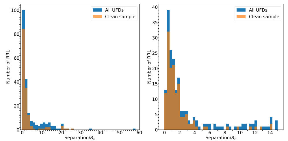 Histograms of the distances between RR Lyrae stars and the centers of their host galaxies, in units of half-light radii. The blue histogram represents all RR Lyrae stars. The orange histogram represents a cleaned sample of stars where the authors removed stars from dwarf galaxies where they were concerned about contamination (for example, removing stars in the Bootes dwarf galaxies due to contamination from the Sagittarius Stream). The left panel shows distances up to 60 half-light radii. The right panel is a zoom-in of the left panel, showing distances up to 15 half-light radii.