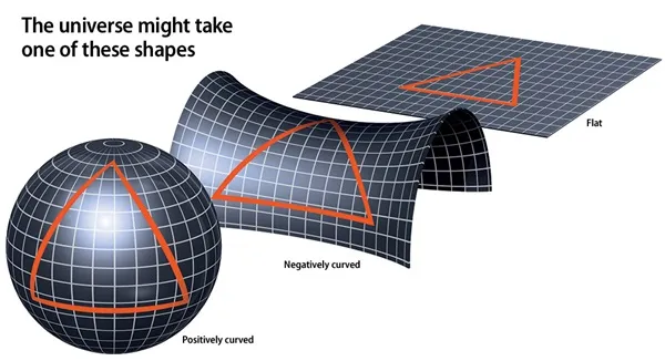 A graphic showing triangles overlaid on two-dimensional surfaces of different curvatures. The first is positively curved and looks like a sphere. The second is negatively curved and resembles a saddle or pringle chip. the third is flat like a piece of paper. 