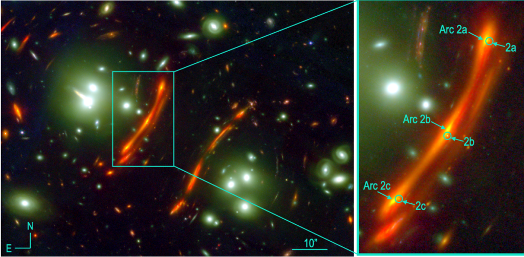 Image of a galaxy cluster from JWST. Bright white dots show the galaxies in the cluster, while long red lines are lensed background galaxies. A zoom inset shows how one of these lensed galaxies appears three times, and a small orange dot appears in each image.