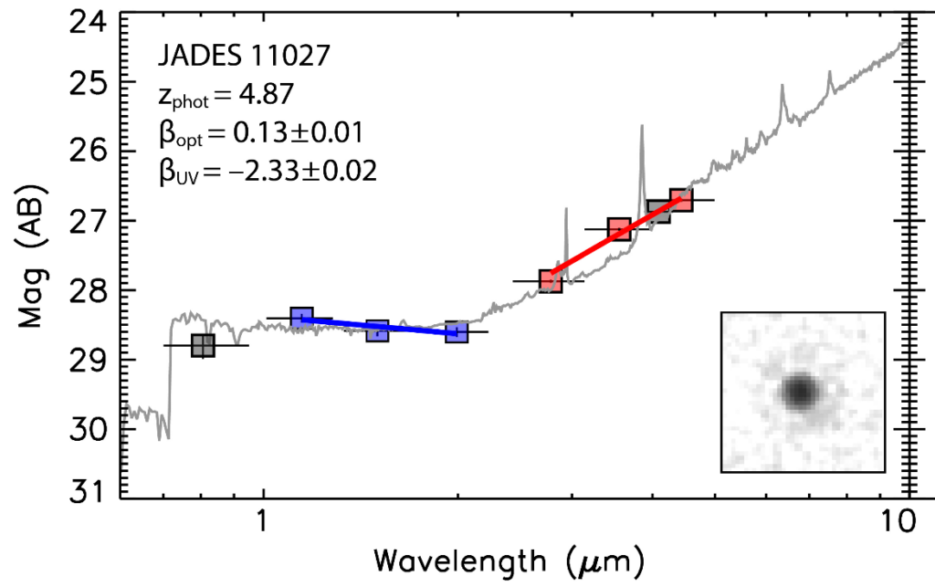 A spectrum of an LRD galaxy. Wavelength is plotted on the x-axis and magnitude is plotted on the y-axis. One black point, three blue points, and three red points show the photometric measurements for this galaxy, and a gray line shows the model that has been fit to the data. The blue points are connected by a blue line that slopes down to the right, and the red points are connected by a red line that slopes up to the right.