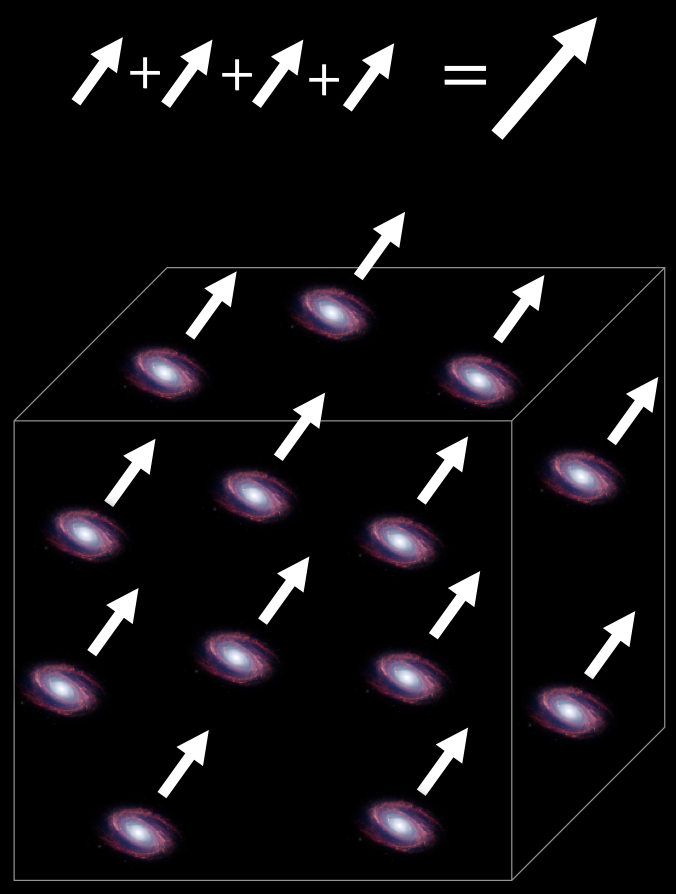 An diagram illustrating the bulk flow as a sum of velocity vectors of galaxies in a volume of space.