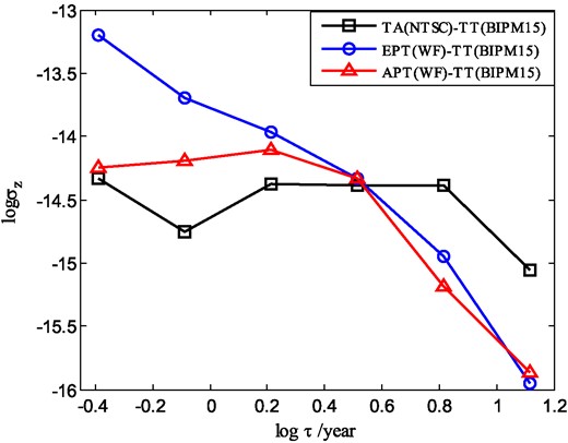 This figure plots the stabilities of TA(NTSC), EPT, and APT as a function of time in black, blue, and red, respectively.