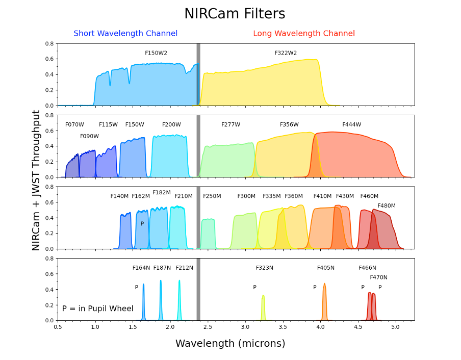 A graph with four panels, showing the throughput to JWST NIRCam in each wavelength band. Wavelength is plotted along the x-axis, and throughput in the y-axis. The top panel has two large shaded regions, showing the two broadest bands of NIRCam. The next panel down shows eight shaded regions which are all narrower than those in the top panel. The next panel down shows twelve narrower bands, and the last panel shows seven very narrow bands.