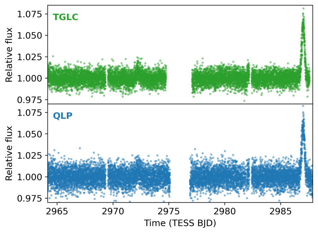This image shows two light curves from TESS Sector 61 of TIC-107150013, with an obvious one-off brightening feature visible in both light curves. This suggests that the event is a potential microlensing event.