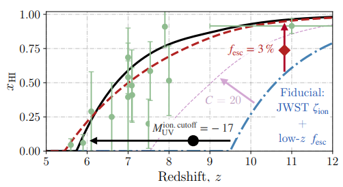 Models describing potential solutions to the tension in reionization estimates. The blue dash-dotted line corresponds to current measurements from the James Webb Space Telescope. The pink dotted line corresponds to a model with a higher recombination rate. The black solid line corresponds to a model with a higher ultraviolet luminosity function cutoff, and the dashed red line corresponds to a model with a lower escape fraction. The green points correspond to simulation data, which could potentially be used to distinguish between the red and black models.