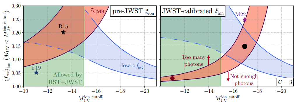A plot showing allowed values for the ultraviolet luminosity function cutoff on the horizontal axis and the escape fraction on the vertical axis for a value of the ionization efficiency prior to the James Webb Space Observatory in the left panel and for a value calibrated to James Webb measurements in the right panel. The colored regions correspond to values allowed by: CMB measurements in red, studies of the escape fraction in low-redshift galaxies in blue, and observations from Hubble and James Webb in green. The left panel includes a region where all three of these regions overlap, but the right panel with updated measurements does not have a fully-overlapping region. The colored stars correspond to popular reionization models.