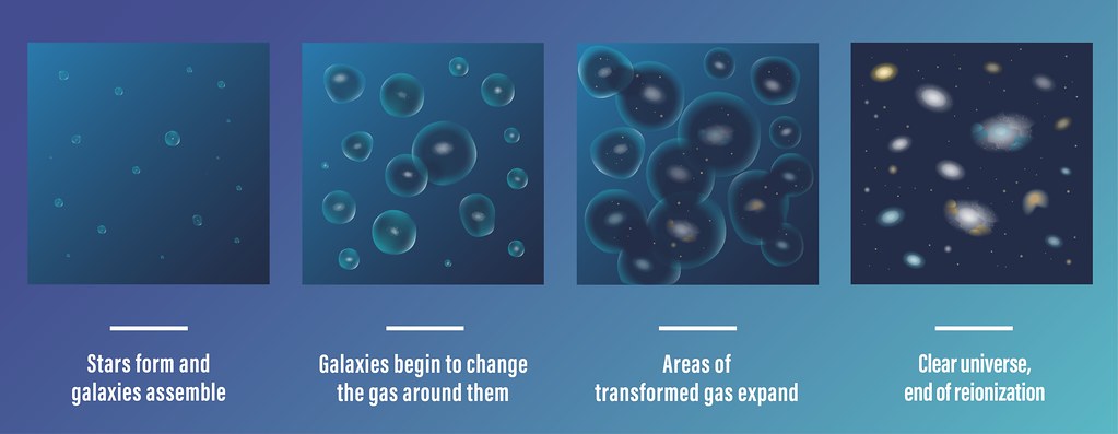 Timeline of reionization history. In the first panel, stars and galaxies begin to form. In the second panel, galaxies begin to reionize the gas surrounding them. In the third panel, these reionization bubbles expand into each other. In the fourth panel, reionization is complete.