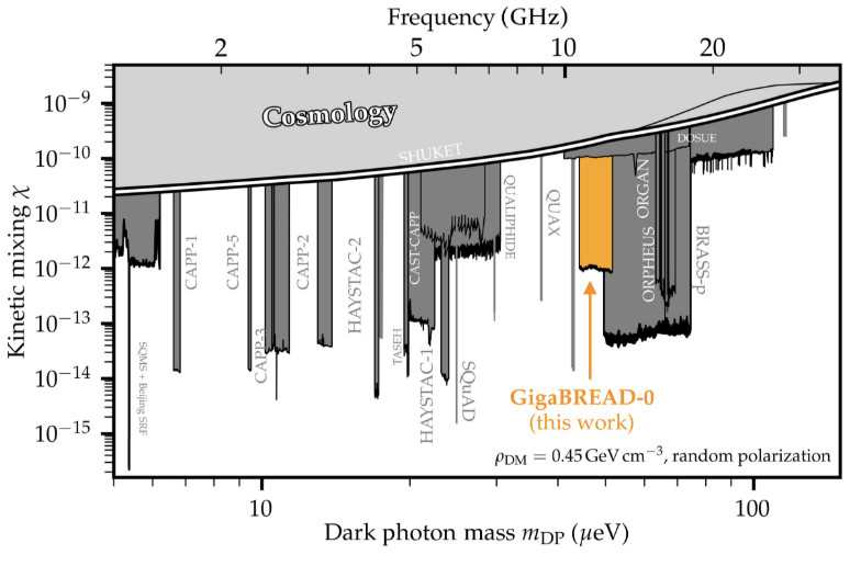 Plot showing current constraints on the dark photon and photon mixing parameter and dark photon mass, with GigaBREAD's results shown in orange and results from cosmology and other experiments shown in light and dark gray, respectively.
