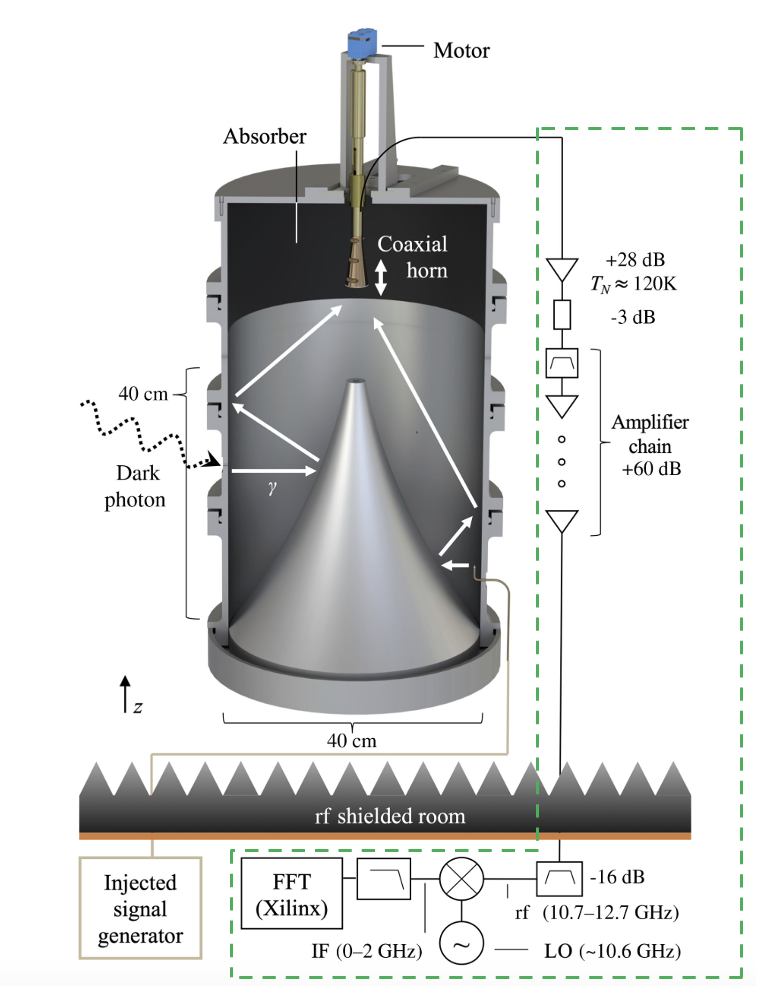 Diagram of GigaBREAD's design. There is a teardrop-shaped mirror inside a cylindrical aluminum barre, which funnels photons to a horn antenna at the top of the barrel. 