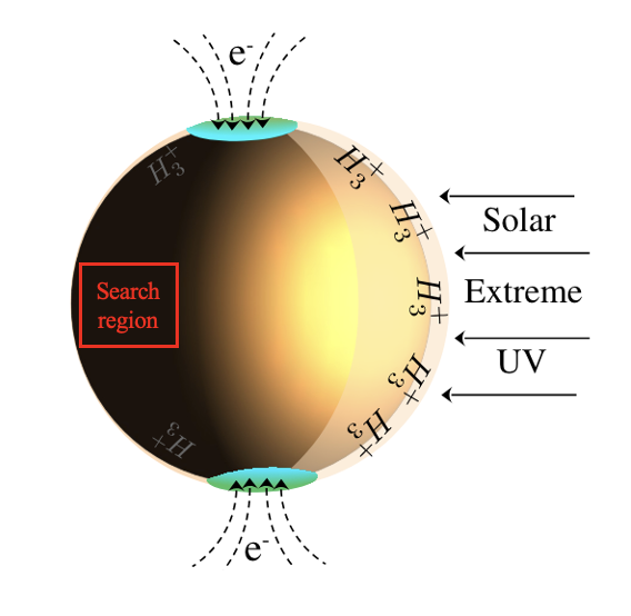 A sphere serves as a pictorial representation of Jupiter. The side facing the Sun (the day side) is shaded in yellow and the side facing away from the Sun (the night side) is shaded in black. Black arrows pointed towards the day side represent solar extreme ultraviolet (UV) radiation. Blue/green regions at the top and bottom of the sphere represent Jupiter’s magnetic poles. Dashed black arrows pointing into the poles from outside the sphere represent
accelerated electrons. A small rectangular region in the center of the night side is outlined in red and is labeled as the "search region."