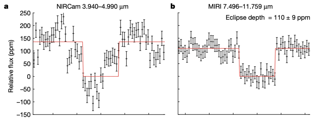 The left plot shows the light curve of 55 Cnc e using NIRCam, which covers a range of 3.940-4.990 micrometers. The right plot shows the light curve of Cnc e with MIRI, which covers a range of 7.496-11.759 micrometers. Both plots show evidence of a secondary transit.
