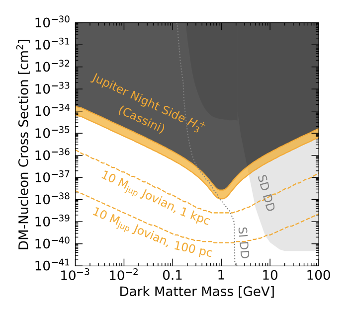 A plot with dark matter mass on the x-axis and dark matter-nucleon cross section on the y-axis. A dark gray shaded region represents the constraints placed by this paper, with an orange band representing the uncertainty. A light gray region and a gray dotted line represent the constraints placed by other experiments. Dashed orange lines represent the sensitivities that applying this paper's search methods to Jupiter-like exoplanets could have.