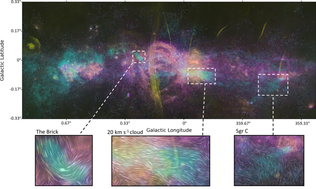 This image shows the structure and magnetic fields of the CMZ. Cloud-like structures are shown in purple and cyan, and thin yellow streaks can be see crossing the clouds vertically. The direction of the magnetic field is also shown using short white lines which are aligned with the field direction. There are three inset panels which show zoom-ins of three regions: The Brick, the 20 km/s cloud, and Sgr C. In these insets, the magnetic field lines are well-ordered and appear to align with the cloud.