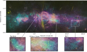 This image shows the structure and magnetic fields of the CMZ. Cloud-like structures are shown in purple and cyan, and thin yellow streaks can be see crossing the clouds vertically. The direction of the magnetic field is also shown using short white lines which are aligned with the field direction. There are three inset panels which show zoom-ins of three regions: The Brick, the 20 km/s cloud, and Sgr C. In these insets, the magnetic field lines are well-ordered and appear to align with the cloud.