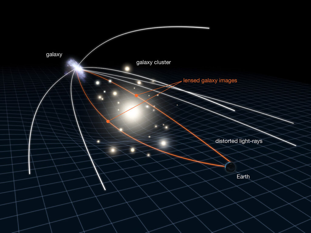 This diagram shows a distant galaxy with white lines symbolising light rays emanating from the galaxy. In between the distant galaxy and Earth is a massive galaxy cluster, which is distorting the 2D grid below it, representing the distortion of spacetime. The lines from the distant galaxy bend as they pass the cluster. Two of the rays are highlighted in orange and are on either side of the cluster, but both are bent enough to converge on the Earth.