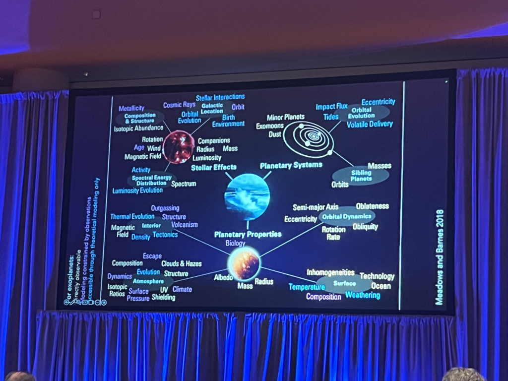 A slide from Kohler's talk showing a sprawling graph-map diagram of the many features studied in exoplanet research. They are spacially organized into broad groups labled "Stellar Effects," "Planetary Systems," and "Planetary Properties." Each feature is colored according to whether it is directly observable, modeled in a way that is constrained by observations, or accessible through direct modeling only.