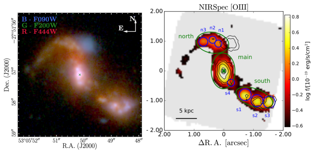 Two panels showing different views of GS5001. The left hand panel shows a three-colour image of GS5001, which is bright at the centre and extends from the top left corner to the bottom right corner. The right panel shows a colourmap where the brightness of each pixel corresponds to the flux of [O III]. The shape of GS5001 is the same in both panels, and in the left panel, green circles show the north, main, and south components. Within the northern component there are three blue circles labelled n3, n2, n1 (left to right), and in the southern component there are three blue circles labelled s1, s2, and s3. There's seventh blue circle on the edge of the central green circle, labelled s4.
