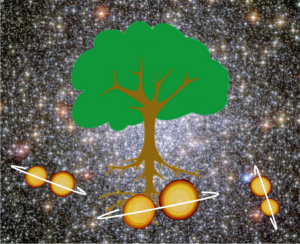 A tree with a bushy green top and roots stretching downwards is superimposed on top of an image of 47 Tucanae, a globular cluster containing thousands of multicolored stars. At the roots of the tree are three binary star systems with different orientations.