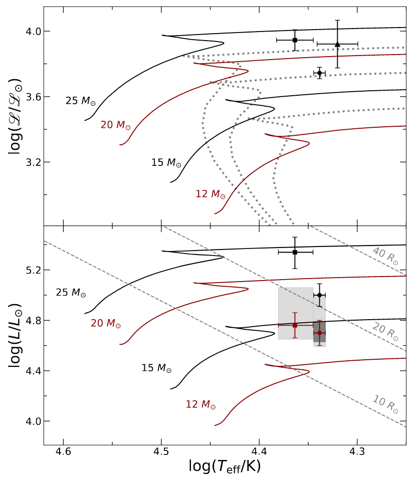 Two log-log plots, both with effective temperature on the x-axis. The y-axis of the top plot is a script L, where the bottom plot is a regular L. The top plot contains three points for the three different models, as well as main sequence evolutionary tracks between 12 and 25 solar masses and three unlabeled isochrones. The bottom plot contains the evolutionary tracks as well as diagonal lines of constant stellar radius, and four points (two models + two distances). The uncertainties of the points do not overlap in either plot.
