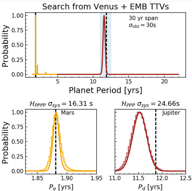 This figure is a plot with three panels. The upper panel shows the probability distributions for the periods of a third (Jupiter) and fourth (Mars) planet in the system. The probabilities peak near the actual periods in both cases. The bottom panels zoom in, showing roughly Gaussian distributions. The period of Mars is recovered more accurately than that of Jupiter.