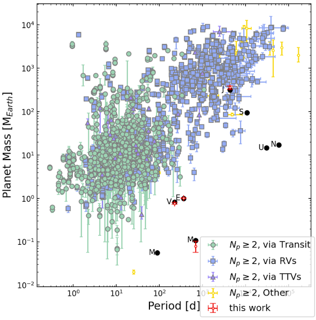 This plot shows the periods and masses of known exoplanets in multi-planetary systems. The authors add their own measurements for Venus, Earth, Mars, and Jupiter, showing the masses and periods are constrained at a level of precision comparable to known multi-planet systems.