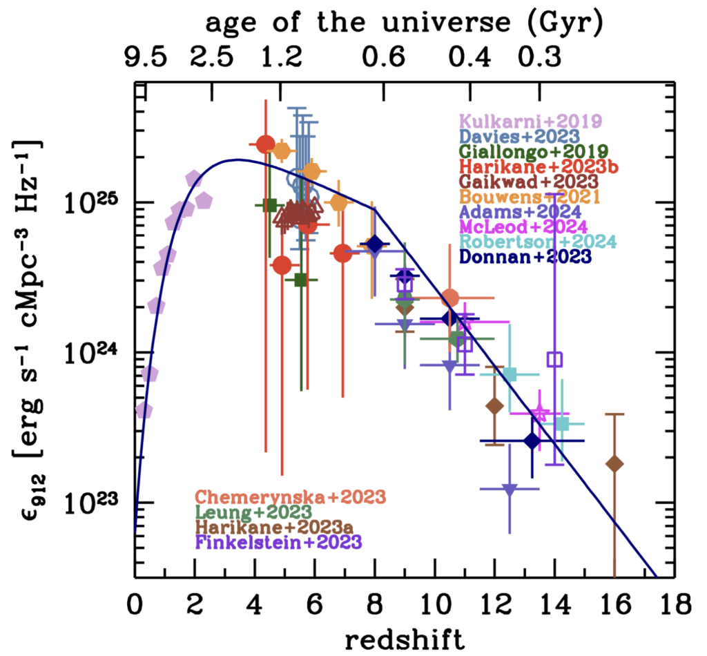 A plot showing the emissivity of the AGN and the host galaxy vs redshift (or age of the Universe). Points from 14 different studies are plotted using different colors and shapes, and a line is fitted. The fitted line rises steeply at low redshift, peaks around a redshift of 2, and slowly declines towards higher redshifts with a knee around redshift 8. 