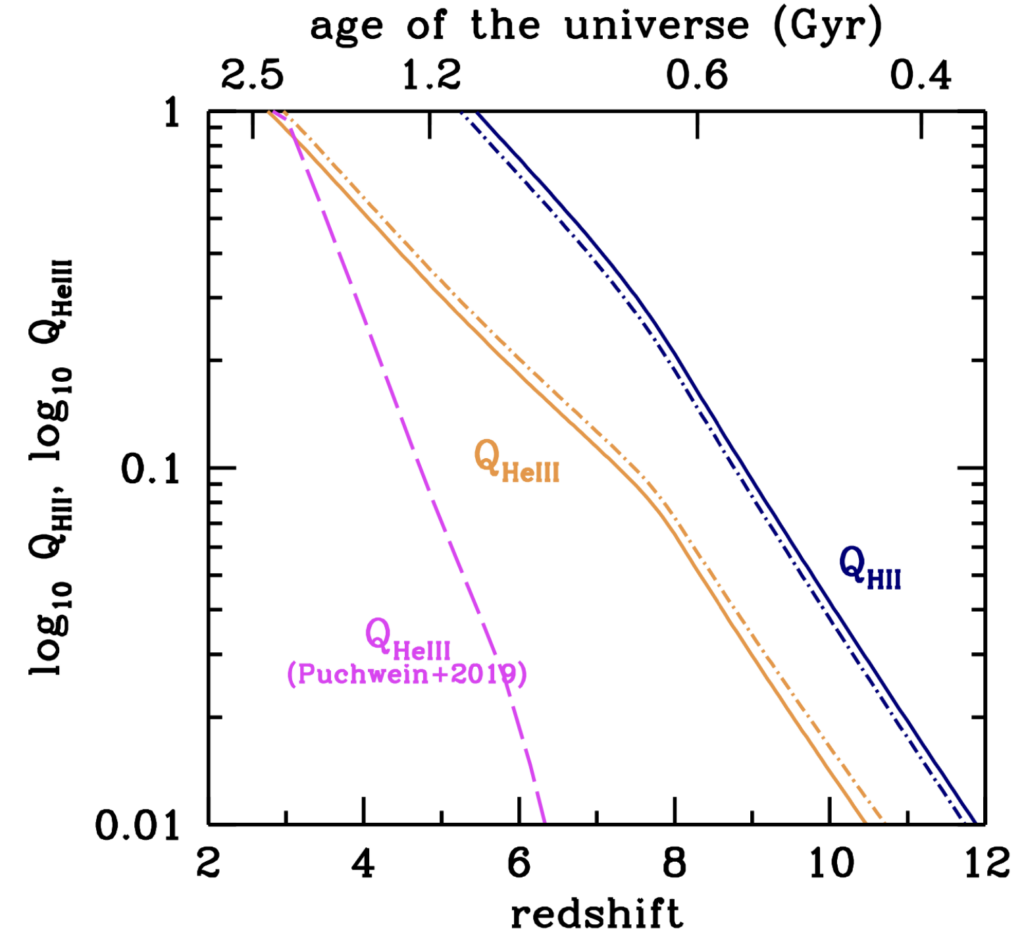 A plot of the logarithm of the ionization fraction versus redshift for hydrogen-two and helium-three. Two different models are plotted for each ion, and distinguished using solid or dot-dashed lines. Hydrogen-two consistently has a higher ionization fraction than helium-three, and both decline with increasing redshift. The solid line is above the dot-dashed line for hydrogen-two, and below for helium-three. An additional model from Puchwein et. al. 2019 for helium-three is plotted using a pink dashed line, which declines much more steeply than either model from this work. 