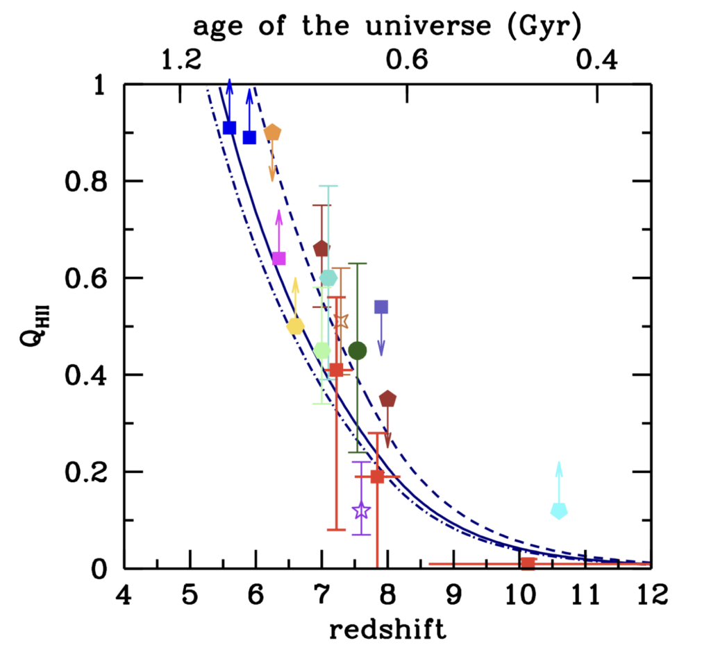 A plot of the ionization fraction for hydrogen-two versus redshift. Observations from 13 different sources are plotted using different colors and shapes, and the models tested by today's authors are plotted as dot-dashed, solid, and dashed lines. All three models decline steeply at low redshifts, and flatten out towards higher redshifts as the ionization fraction approaches zero.
