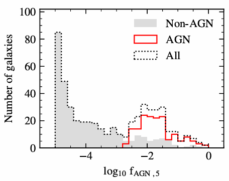 Histogram of the luminosities of dwarf galaxies with active galactic nuclei and those without. The histogram is sharply peaked at low values, but the population of dwarf galaxies with AGNs creates a bump at larger values.