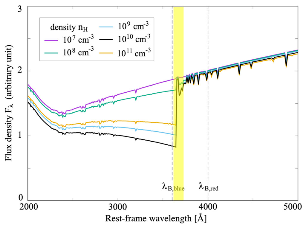 The spectra produced by different gas densities. Wavelength is on the x-axis and flux density is on the y-axis. At a wavelength of 3646 Angstroms, the spectra for higher-density gas show an abrupt dip as you go from longer to shorter wavelengths.