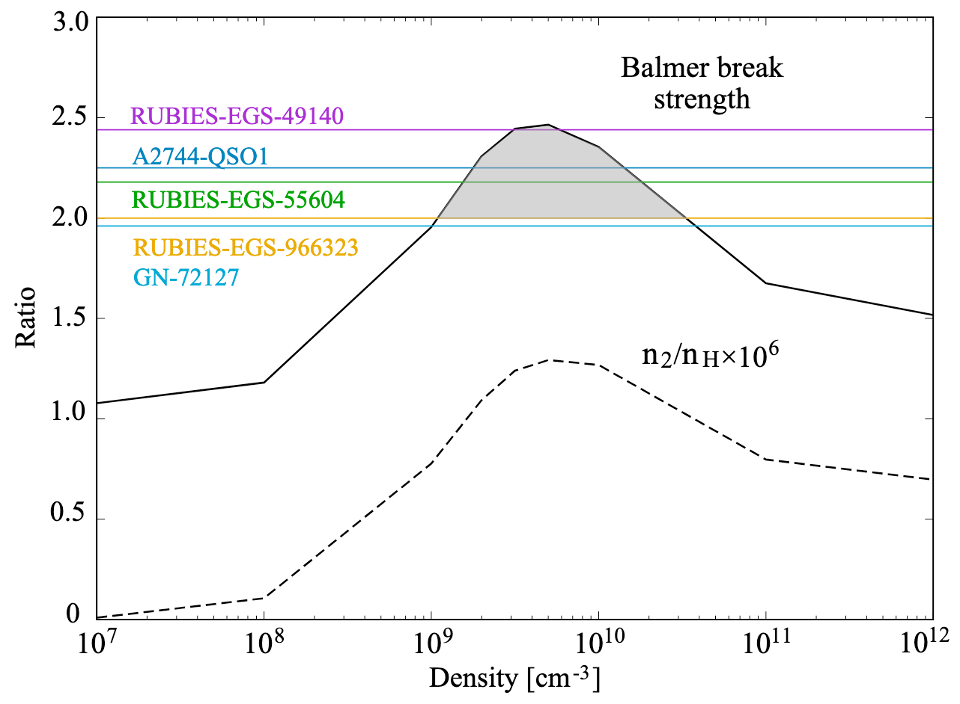 A plot showing how the strength of the Balmer break (y-axis) changes with density (x-axis). For densities below 10^10 cm^-3, Balmer break strength increases with density. For higher densities, the break strength begins to decrease. The break strengths for 5 observed LRDs are shown by colourful horizontal lines, which intersect with the black curve at values between 10^9 and 10^10.5 cm^-3.