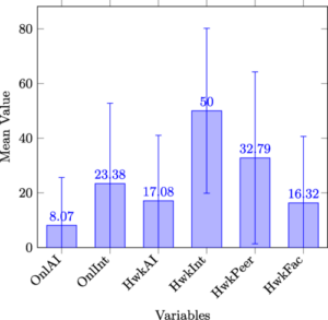 Bar chart showing the self-reported usage of resources, where the resources (OnlAI, OnlInt, HwkAI, HwkInt, HwkPeer, HwkFac) are listed on the x-axis, and mean value listed on the y-axis. Most prevalent is the usage of the Internet during homework (HwkInt), followed by discussing homework with peers (HwkPeer). Least prevalent is the usage of AI on online exams (OnlAI)