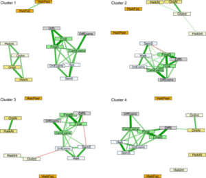 Fruchterman-Reingold representation for each of the 4 distinct clusters. Online exams are represented in light bluish-gray on-campus exams are represented in green, and the differences in scores between selected subsets of exams are in gray. The percentages of AI usage are indicated in beige, percentages of Internet resources in yellow, and discussions with humans in orange. Green lines denote positive correlations, red lines negative correlations, and the thickness shows their absolute strength.