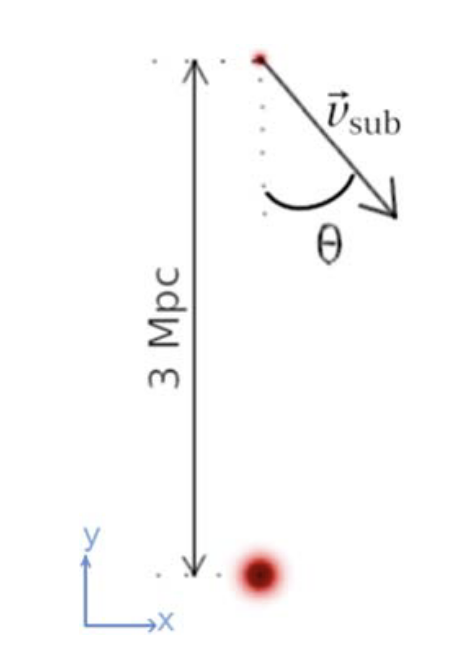 A diagram showing a large dot and small dot separated by 3 Mpc. The small dot has a velocity vector v_sub and an angle theta between it and the distance between the two dots.