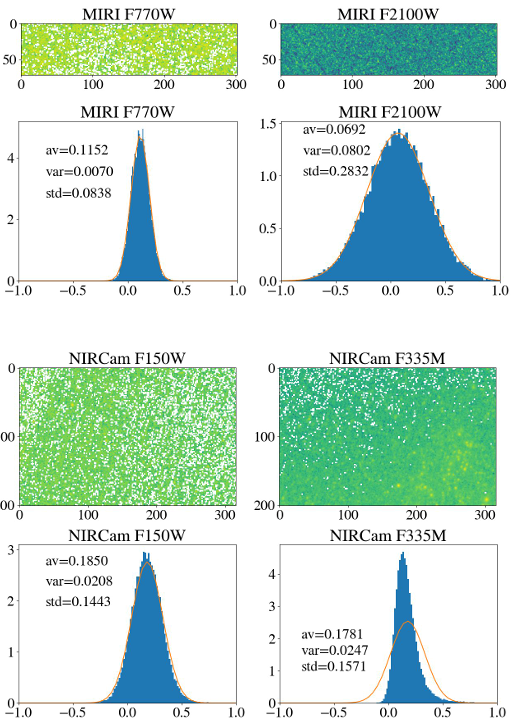 Pixel data visualizations and histograms for background regions of NGC 1559 images through different James Webb Space Telescope filters.