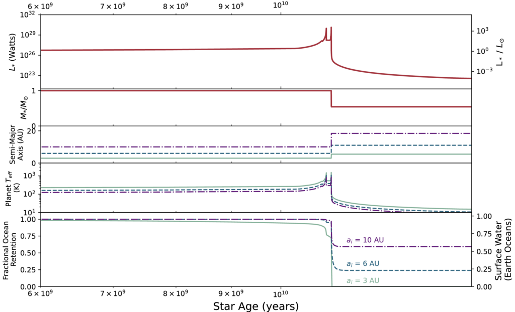 This figure is composed of several subplots of planetary and stellar properties changing through stellar evolution. From top to bottom: stellar luminosity peaks right before white dwarf formation. Stellar mass is lost right before white dwarf formation. The planet's orbital radius increases at white dwarf formation. The planet's temperature peaks around white dwarf formation, around which most ocean loss occurs. The larger the planet's initial orbital radius, the more water is retained.