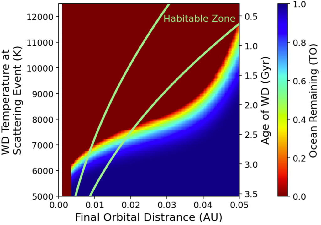 This plot shows ocean retention varying with the temperature of the white dwarf when the planet scatters inwards and the planet's final orbital radius. Water retention is highest when the white dwarf is cool at scattering and when the final orbital radius is large.