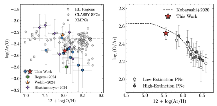 Two plots showing element abundances. The left plots log(Ar/O) with respect to 12 + log(O/H) for both local and high-redshift galaxies. The high-redshift sample lies mostly below the solar Ar/O ratio, a grey dashed horizontal line, and is taken from this work as well as Rogers+2024, Welch+2024, and Bhattacharya+2024. The local sample mostly matches the solar value and is taken from HII regions, CLASSY SFGs, and XMPGs. On the right, a plot of log(O/Ar) versus 12 + log(Ar/H). A local sample of planetary nebulae is plotted along with the weighted average of galaxies from this work. They all lie along a dashed curve defined by the model in Kobayashi+2020, with the galaxies from this work having the highest O/Ar and the lowest Ar/H on average.