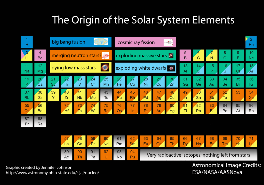 The periodic table of elements, color-coded for atoms produced in big bang fusion, cosmic ray fission, merging neutron stars, exploding massive stars, dying low mass stars, and exploding white dwarfs. Hydrogen, most helium, and some lithium is produced in big bang fusion. Some lithium, beryllium, and boron is produced in cosmic ray fission. The rest of the lithium and most of the carbon and neon are produced in dying low mass stars. Most elements heavier than neon (atomic number 7) and lighter than strontium (38) are produced in a mix of exploding massive stars and exploding white dwarfs, while heavier elements are from dying low mass stars and merging neutron stars.