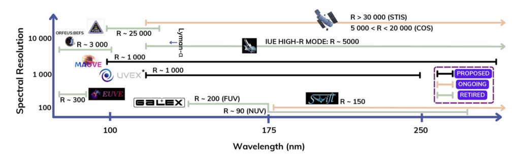 There are 8 UV space missions depicted on the plot aside from MAUVE. 5 are retired (the Far Ultraviolet Spectroscopic Explorer or FUSE, the Berkeley Extreme and Far-UV Spectrometer on the Orbiting and Retrievable Far and Extreme Ultraviolet Spectrograph, the International Ultraviolet Explorer, the Galaxy Evolution Explorer, and the Extreme Ultraviolet Explorer), 2 are ongoing (Swift's Ultraviolet-Optical Telescope and Space Telescope Imaging Spectrograph and Cosmic Origins Spectrograph on the Hubble Space Telescope), and 1 mission was recently selected (the Ultraviolet Explorer). The proposed capabilities of MAUVE span a larger wavelength range than any prior, ongoing or proposed missions, at a lower resolution of about R of 1,000.)