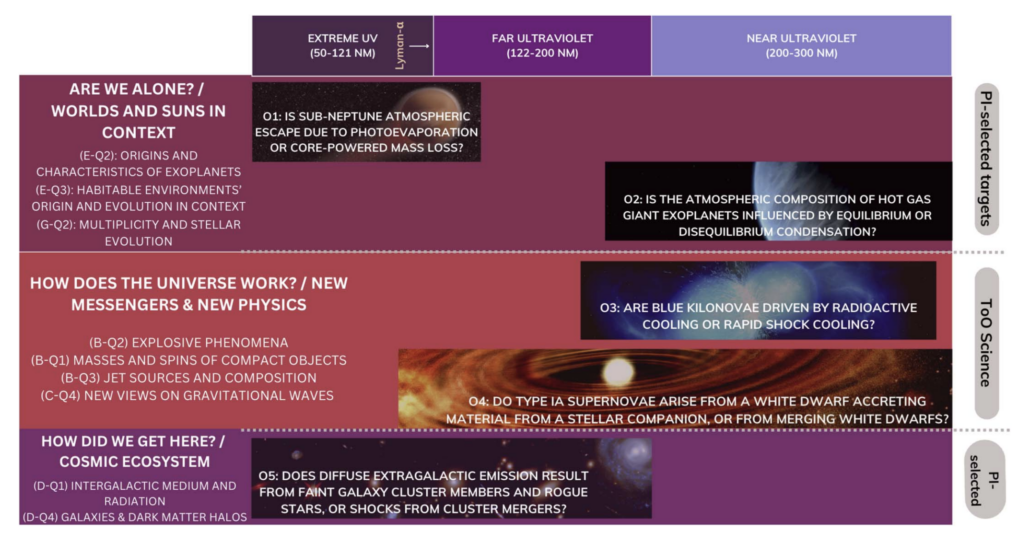 The first science objective is “Is Sub-Neptune Atmospheric Escape Due to Photoevaporation or Core-Powered Mass Loss?” and spans extreme UV wavelengths (50-121 nm). The second science objective is “Is the Atmospheric Composition of Hot Gas Giant Exoplanets Influenced by Equilibrium or Disequilibrium Condensation?” and spans the bottom fourth of the far UV (122- 200 nm) and near UV wavelengths (200-300 nm). Both the first and second objective fit into the Astro2020 theme of “Are we Alone / Worlds and Suns in Context.” The third science objective is “Are Blue Kilonovae Drive by Radioactive Cooling or Rapid Shock Cooling?” and spans the last third of the far UV and all of the near UV. The fourth science objective is “Do Type 1a Supernovae Arise from a White Dwarf Accreting Material from a Stellar Companion, or from Merging White Dwarfs?” and spans from the bottom third of the extreme UV and all of the far and near UV. Both the third and fourth science objectives fit into the Astro2020 theme of “How does the Universe Work? / New Messengers and New Physics.” The final science objective is “Does Diffuse Extragalactic Emission Result from Faint Galaxy Cluster Members and Rouge Stars, or Shocks from Cluster Mergers?” and spans all of the extreme and far UV falling into the final Astro2020 theme of “How Did we Get Here? / Cosmic Ecosystem.”