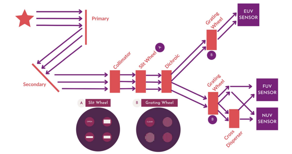 The light path from the telescope to the instrument is shown. Light first passes through a collimator and a slit wheel (when spectroscopy is enabled) before meeting a dichroic. The dichroic splits the light into an EUV and FUV/NUV path. The EUV path only contains a grating wheel before reaching the sensor, but the FUV/NUV path contains an optional cross-disperser after the grating wheel that will allow for echelle spectroscopy (higher resolution spectroscopy) for both FUV and NUV.