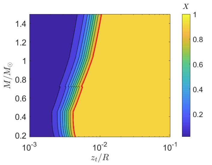 A contour map showing the stellar radius-to-loop-size and masses that satisfy the conditions to have a sun-like temperature profile