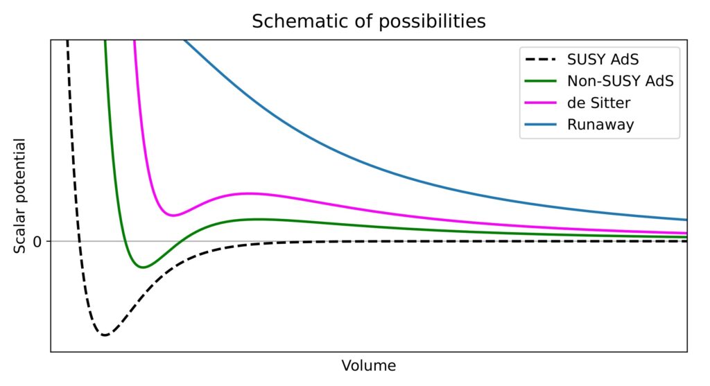 A plot of four different possible scalar potentials against volume. From lowest to highest: a dashed black line labeled SUSY AdS, a green line labeled Non-SUSY AdS, a pink line labeled de Sitter, and a blue line labeled Runaway. All except for the runaway potential decrease sharply at small volumes, rise again slightly, and then asymptotically trend towards 0 at large volumes. The runaway potential does not dip. Only the AdS potentials dip below 0.