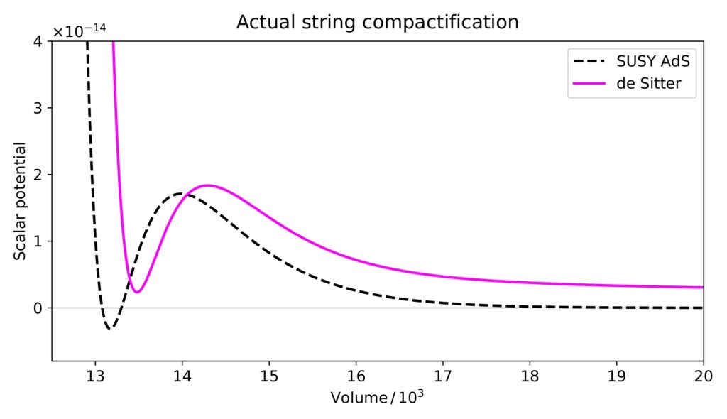 The potentials constructed in today's paper; a SUSY AdS potential and a de Sitter potential. The de Sitter potential is shifted above the AdS potential and towards slightly larger volumes, but is very similar in shape.