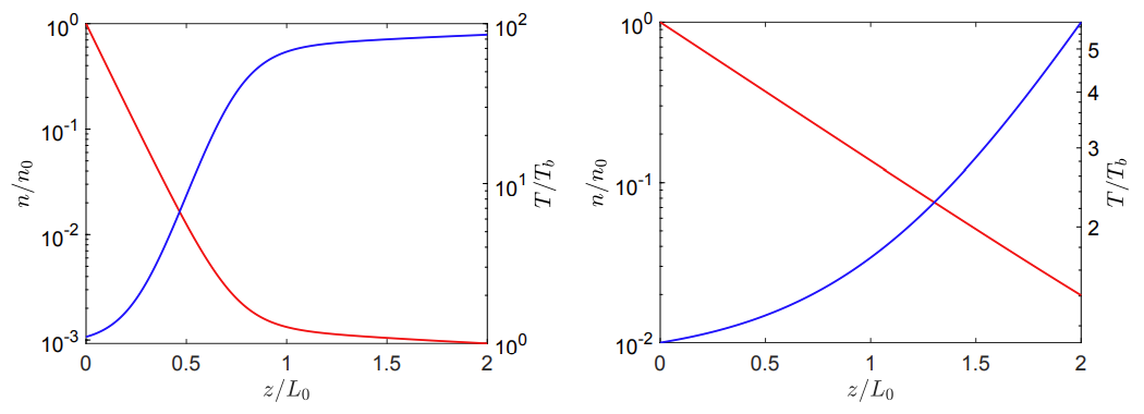 Density and temperature evolution with height for different stratification parameters. A strong stratification produces a sun-like temperature profile