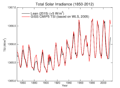A graph of time vs. total solar irradiance that peaks every 11 years, demonstrating the solar cycle.