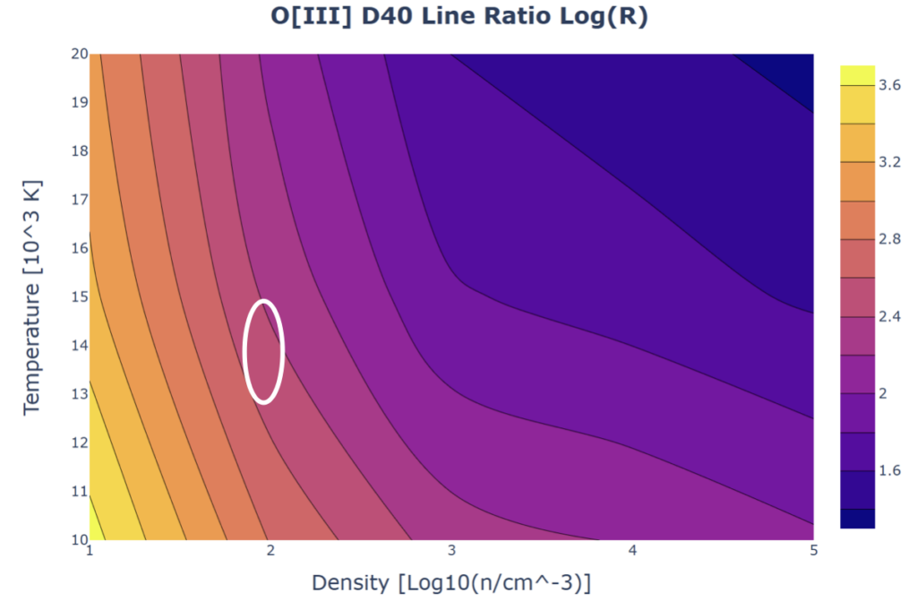 A graph of density vs. temperature, with a heatmap representing OIII line ratio. An ellipse marks the known line ratio and density, and derived temperature.
