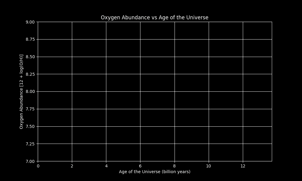 An animated graph, of universe age vs. oxygen abundance, showing that oxygen abundances increases over time.